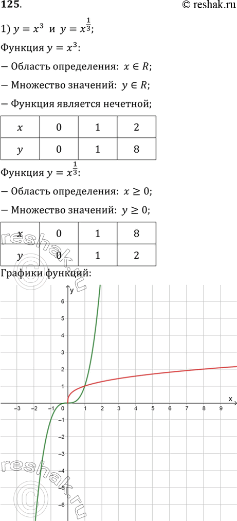  125.       ,        :1)  = X3   = X1/3 ;	2)  = 4   = 1/4;3)...