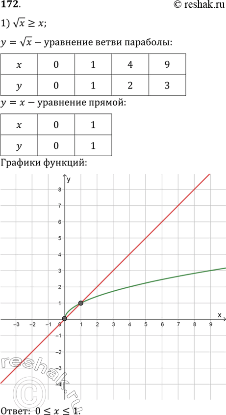     (172-173).172. 1)  x >=x;2)  x < x;3)  x>=2x-1;4)  x...