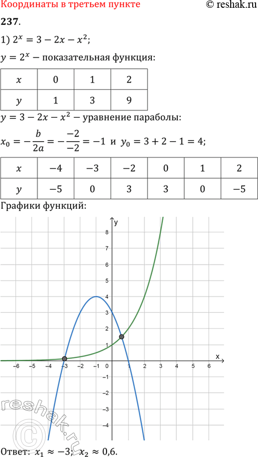  237   :1) 2x = 3-2x-x2;2) 3^-x =  x;3) (1/3)x=-3/x;4) (1/2)x=...