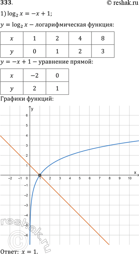  333   :1) log2(x) = -x+1;1) log1/2(x) = 2x-5;1) lgx =  x;1) lgx =...