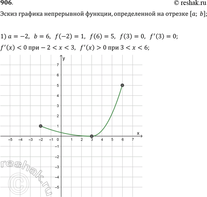  906       = f (),    [; b], :1)  = -2, 6 = 6, f (-2) = 1, f(6) = 5, f (3) = 0, f'(3) = , f'(x) <...