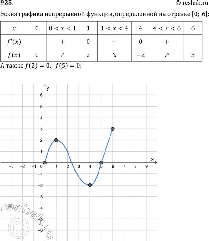  925   [0; 6]       = f(),  ,   . ,  f (2) = 0, f (5) =...