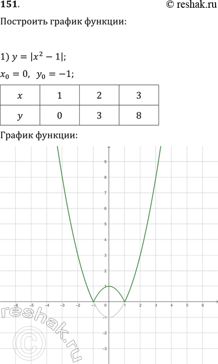  151.   :1) =|2-1|;	2)=|4-2|;3)=|(-1)(x+3)|;	4)=|(-2)|;5)= 2-2||-3;	6)=2...