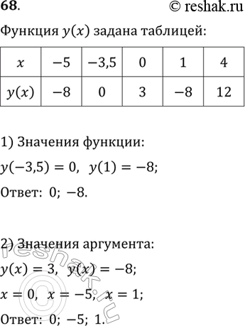   ()  :x	-5	-3,5	0	1	4y()	-8	0	3	-8	12:1) (-3,5); ( 1); 2)  ,     ,  3;...