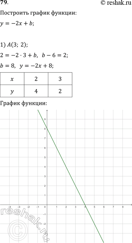      = -2 + b,  ,     : 1) (3; 2); 2) (-3;...