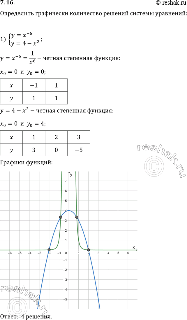  7.16.      :1) {(y=x^(-6); y=4-x^2);   2) {(y=x^(-3);...