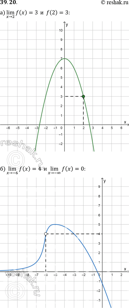    -   = f(x),   :a) lim  f(x) = 3  f(2) = 3;) lim f(x) = 4  lim f(x) = 0;) lim f(x) = 4,  f(-1) ...