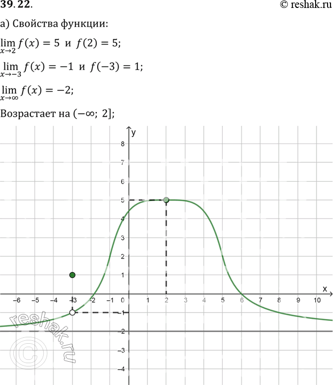      = f(x),   :a) lim f(x) = 5; f(2) = 5; lim f(x) = -1; f(-3) =1; lim f(x) = -2    (-oo;...