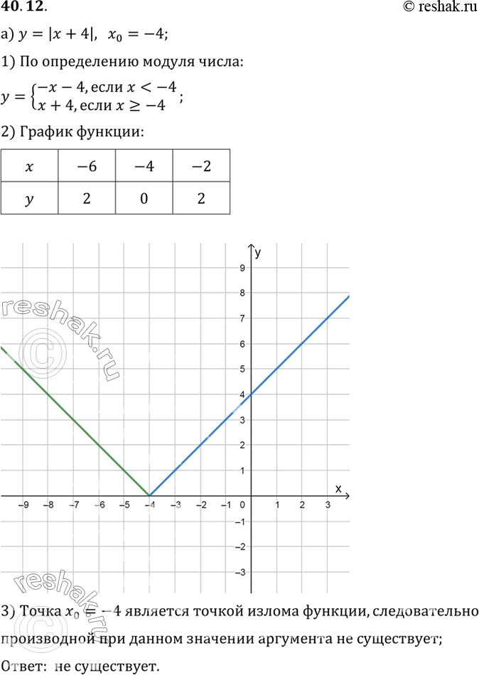  a) y = |x + 4|, x0 = -4;) y = -3x|x|, x0 = 0;) y = 2x|x|, x0 = 0;) y = (x - 1)|x - 1|, x0 =...