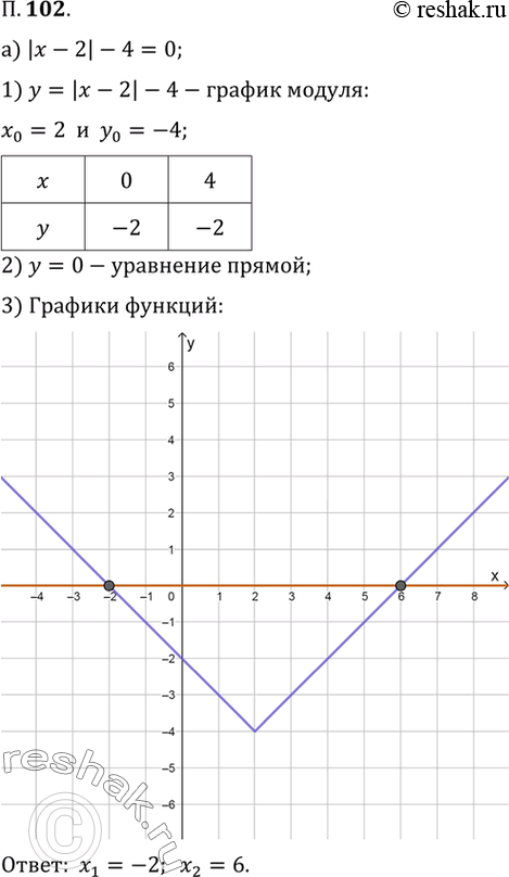  102.   :) | - 2| - 4 = 0;	) 3 - | + 1| = 0;)| + 3| = 5;	)|x-4|=...