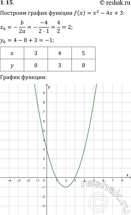  1.15     = f(x),  f(x) = 2 - 4 + 3,   :)  = f(||); )  = |f(x)|; ) y = |f(|x|)|; )  =...