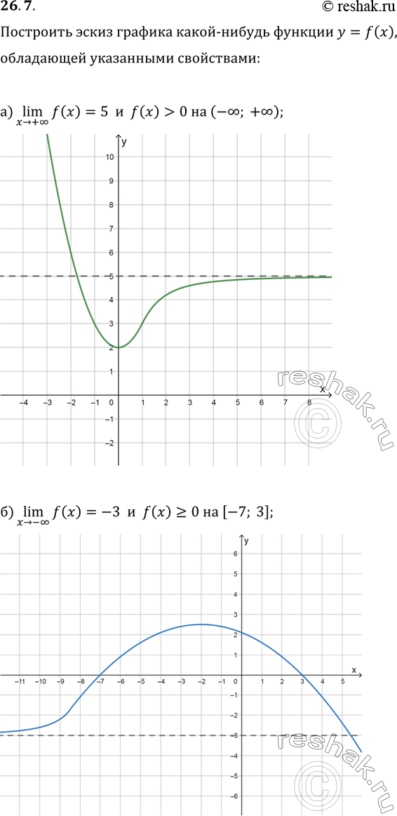  26.7 a) lim f(x) = 5  f(x) > 0  (-; +);x -> +) lim f(x) = -3  f(x) >= 0  [-7; 3];x -> -) lim f(x) =...