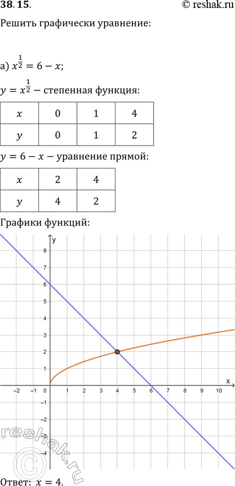  38.15   :) ^1/2 = 6 - x;) x^3/2 = 1/x^2;) x^1/4 = ^3;) ^2/3 =  -...