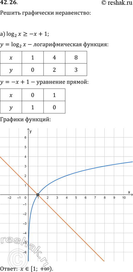  42.26   :) log2 x >= - + 1;) log3/7  > 4 - 4;) log9 x...