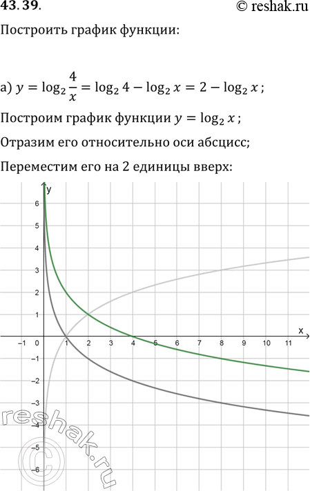  43.39)  = log2 4/x;) y = log1/3 x^3/27;)  = log3 9x^3;)  = log1/2...