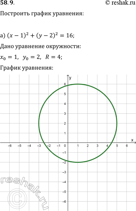  58.9 a) (х - 1)^2 + (у - 2)^2 = 16;б) (x - 1)^2 + (|у| - 2)^2= 16;в) (|x| - 1)^2 + (у - 2)^2 = 16;г) (|x| - 1)^2 + (|y| - 2)^2 =...