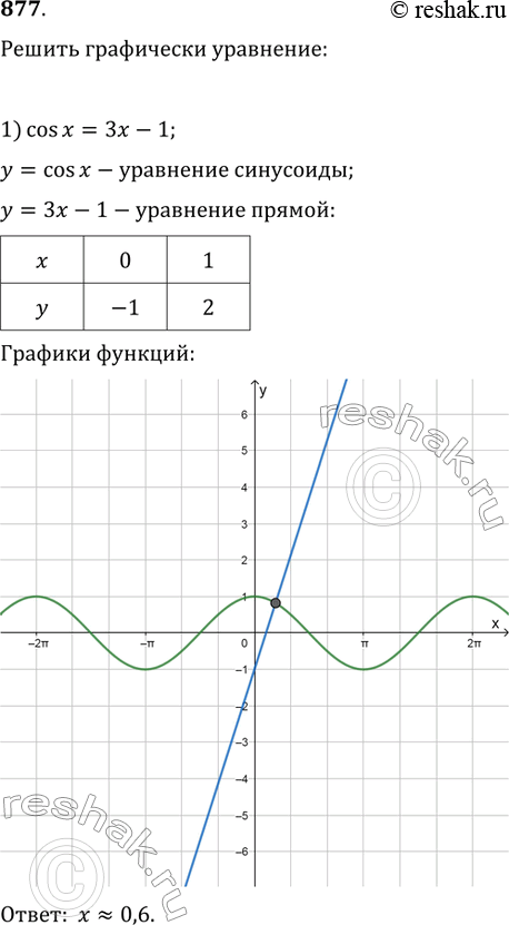  877.   :1) cosx = 3x-1;	2) sinx = 0,5x3;3) cosx =  x;	4) cosx =...