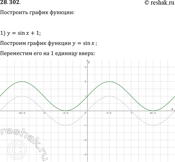  28.302.	  :1) y=sin(x)+1;   4) y=cos(x/3);2) y=cos(x+/6);   5) y=2sin(x-/4)-1;3) y=1,5sin(x);   6)...