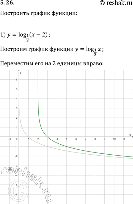  5.26.   :1) y=log_(1/3) (x-2);   3) y=log_(1/3) x-2;   5) y=-log_(1/3) x;2) y=log_(1/3) (x+1);   4) y=log_(1/3) x+1;   6) y=log_(1/3)...