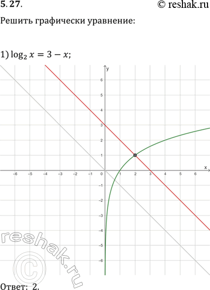  5.27.   :1) log_2 x=3-x;   2) log_(1/3) x=x-1;   3) log_2...