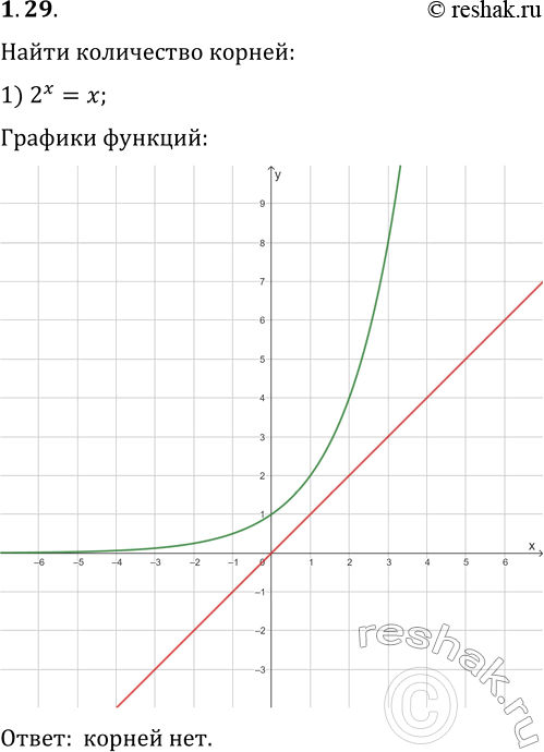  1.29.     :1) 2^x=x;   2) 2^x=x^2;   3) 2^x=sin(x);   4)...