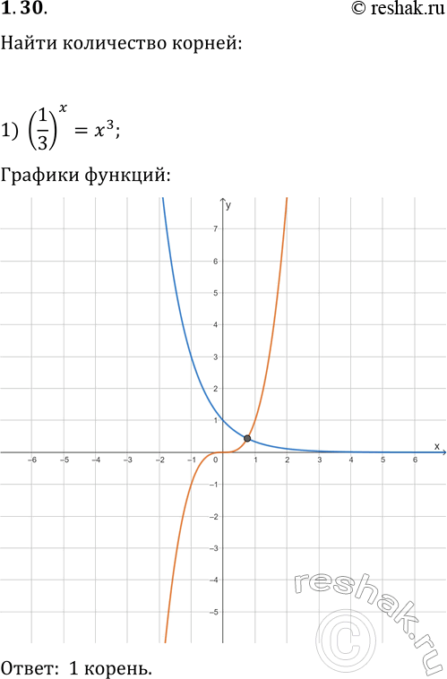  1.30.     :1) (1/3)^x=x^3;   2) (1/3)^x=cos(x);   3)...