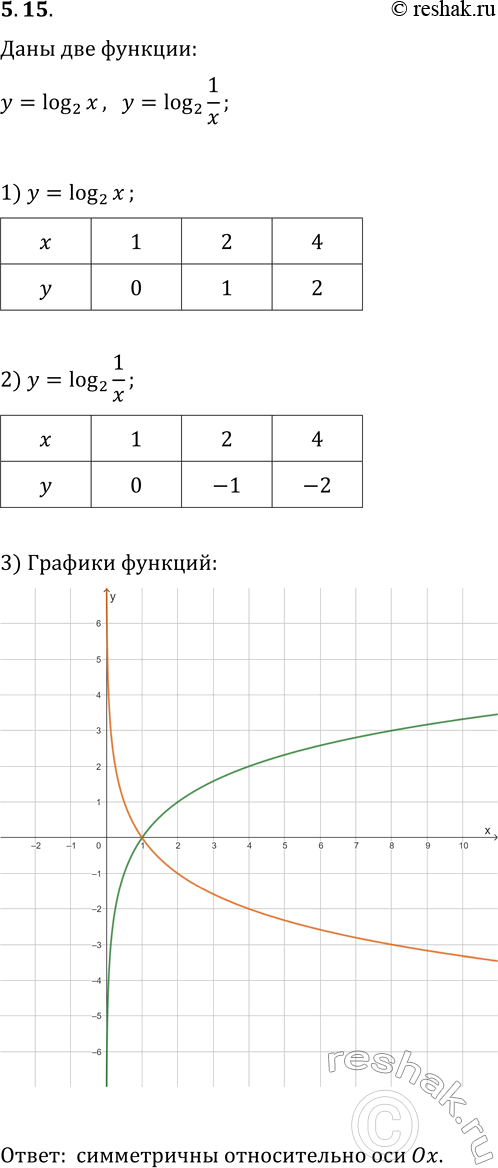  5.15.        y=log_2 x  y=log_2 (1/x).    ...