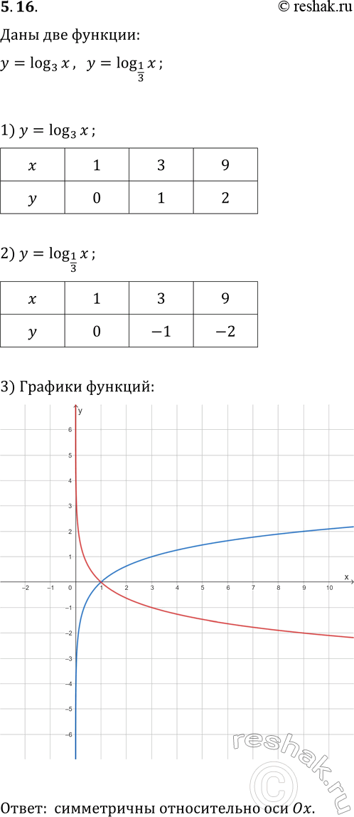  5.16.        y=log_3 x  y=log_(1/3) x.    ...