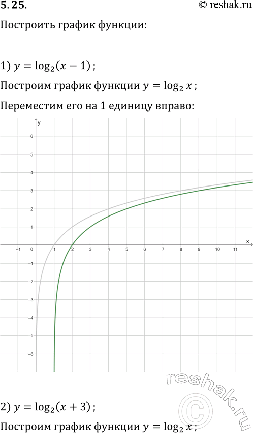  5.25.   :1) y=log_2 (x-1);   3) y=log_2 x-1;   5) y=-log_2 x;2) y=log_2 (x+3);   4) y=log_2 x+3;   6) y=log_2...