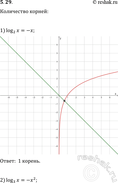  5.29.     :1) log_2 x=-x;   2) log_3 x=-x^2;   3) log_(1/2)...