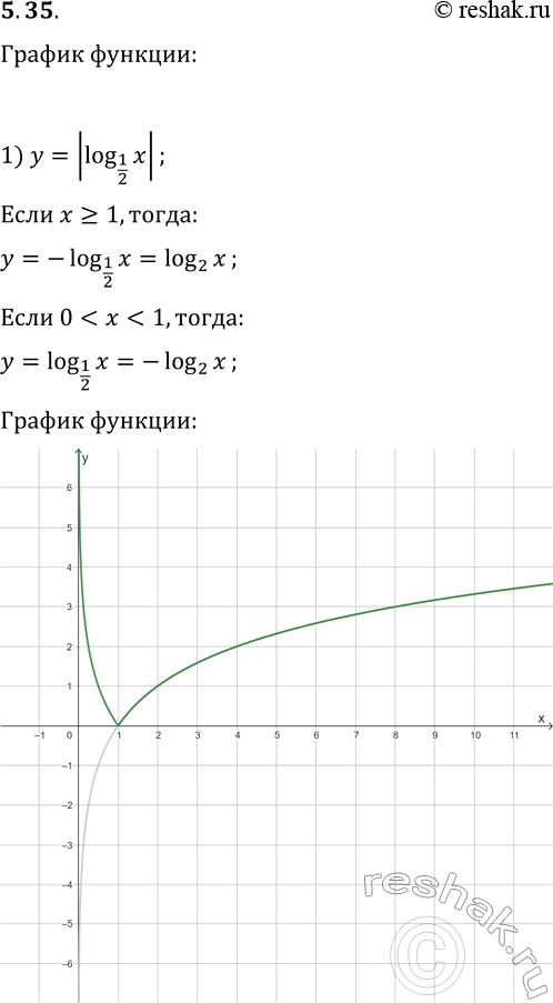  5.35.   :1) y=|log_(1/2) x|;   3) y=|log_0,2 x|/log_0,2 x;2) y=log_(1/2) |x|;   4) y=v(log_3 x)^2log_x...