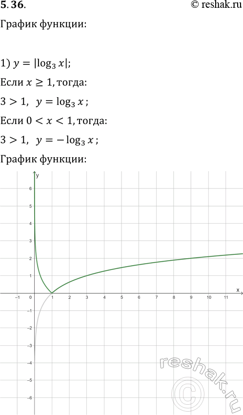  5.36.   :1) y=|log_3 x|;   2) y=log_3 |x|;   3) y=log_2 x/v(log_2...