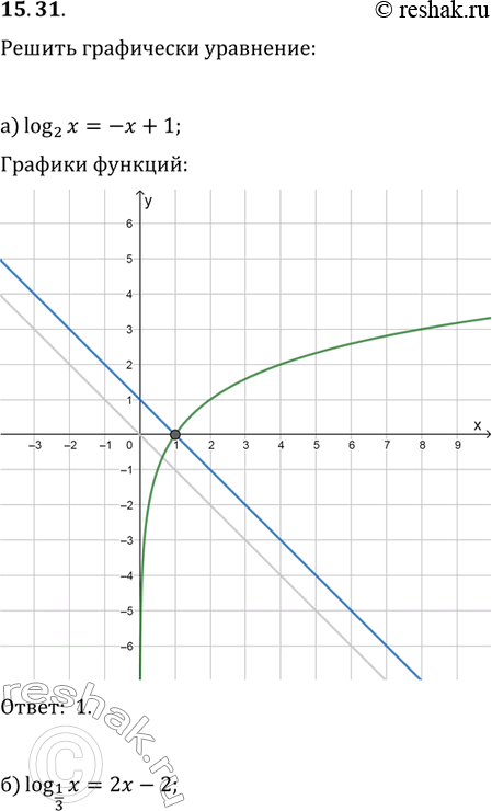    :15.29. a)	log2()	=	- + 1;	)	log9 ()	=	- + 1;)	log1/3(x)	=	2 - 2;	)	log3/7()	=	4 -...