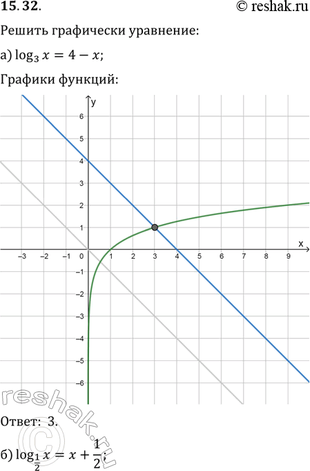  15.30. a)	log3()	=	4 - ;	)	log5(x)	=6 -x;)	log1/2	=x+1/2;	               )	log1/3(x)	= x +...