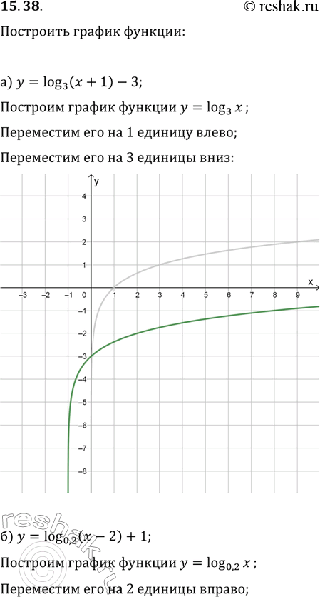    :15.38.	)  = log3 (x + 1) - 3;	)		=	log5	(x - 1) + 2;)	 = log0,2 ( - 2) + 1;	       )  = log0,5 (x + 2) -...