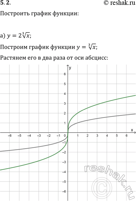  5.2) y= 2  3   x;) y= -1/3   6   x;) y= - 1/2  3   x;) y= 3   4  ...