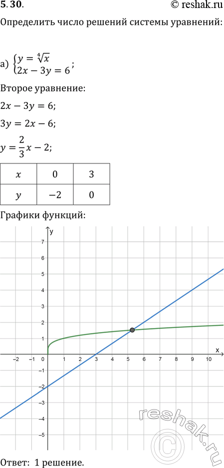      :5.30) y=  4   x,2x-3y=6;) y=  3   x,3y-4x=0;) y=  5  ...