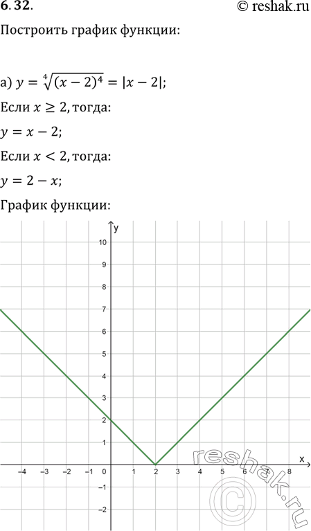  6.32.   :)  =   4  (x -	2)4;	)	 =  3   ( + 1)3;)  =  5   (2 -	)5;	)	y  =  6   (3 -...