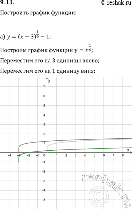    :9.11) y= (x+3)1/6 - 1;) y=(x-2)-1/9+5;) y=(x+6)7/4 +...