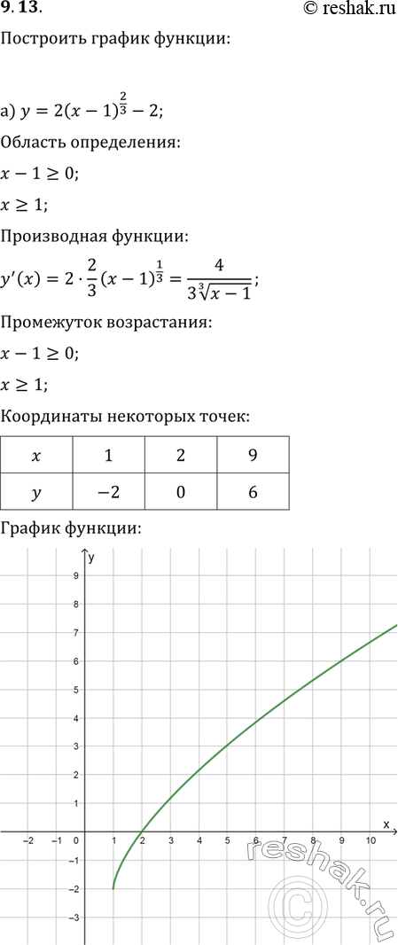  9.13) y= 2(x-1)2/3 - 2;)y= - 1/ 4  (x+4) + 2;)y= -(x+2)3/2+1;)y=2/ 3  (x-3) -...