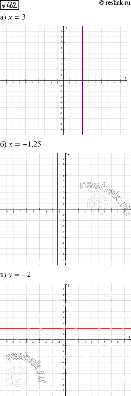  462      ,   :)  = 3;		)  = -1,25;		)  = -2;)  = 25;)  = 0;)  =...