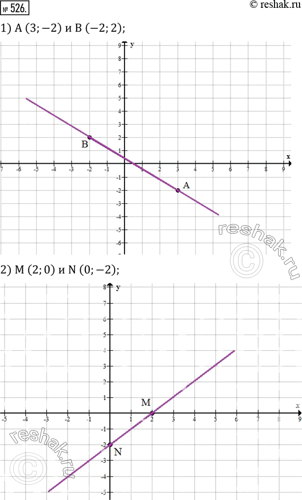  526.  ,   :1) A (3;-2)   B (-2;2); 2) M (2;0)   N (0;-2). ...