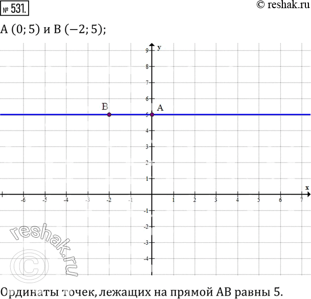  531.  ,    A (0;5)   B (-2;5).    ,    AB?...