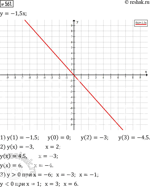  561.   ,   y=-1,5x.   :1)  y,   x,  1; 0; 2; 3;2)  x,  ...