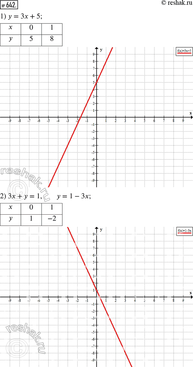  642.   :1) y=3x+5; 2) 3x+y=1; 3) 2y+7x=-4; 4) 4y-7x-12=0; 5) 2y-6=0; 6) 5x+10=0. ...