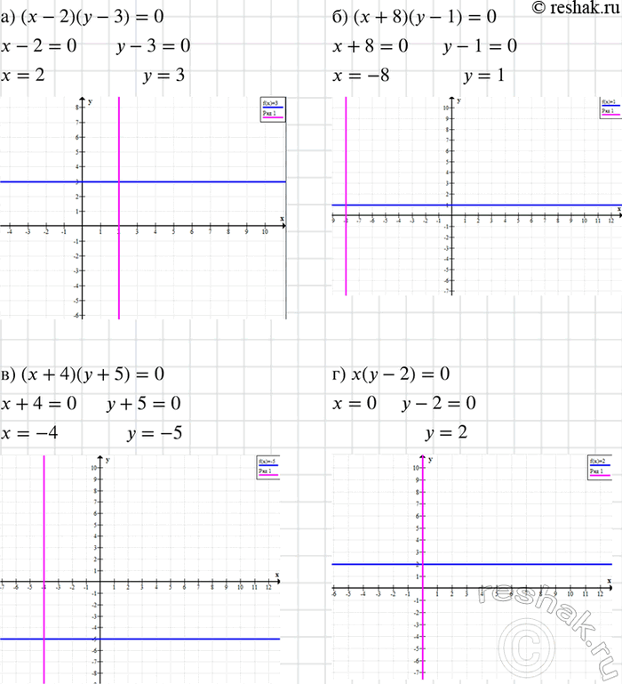    :) (x - 2)( - 3) = 0;	) ( + 8) ( - 1) = 0;	) ( + 4)( + 5) = 0;) ( - 2) =...