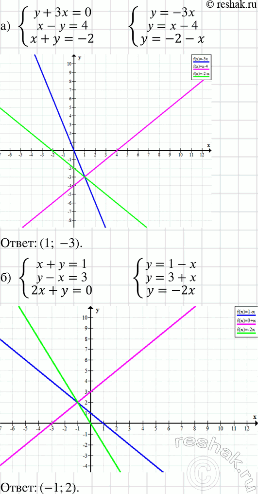     :) y+3x=0,x-y=4,x+y=-2;) x+y=1,y-x=3,2x+y=0....