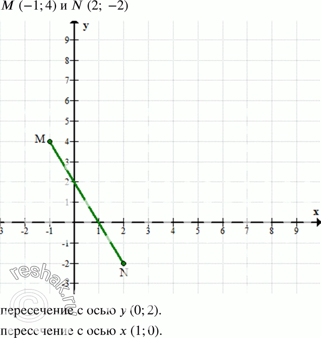       MN,    :  (-1; 4)  N (2; -2).            ...