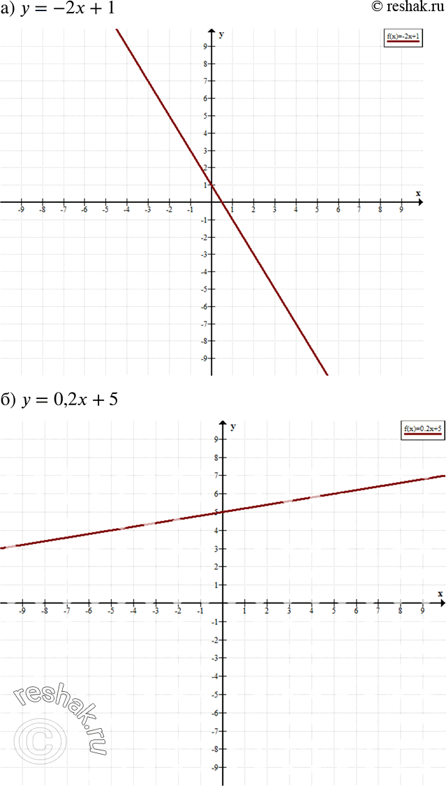    ,  :)  =	-2 + 1;		)  =	0,2 + 5;		)  =	- + 4,5;		)  =  + 1,5;) y=1/2-3;)  = - - 3,5;)  = -3 +...