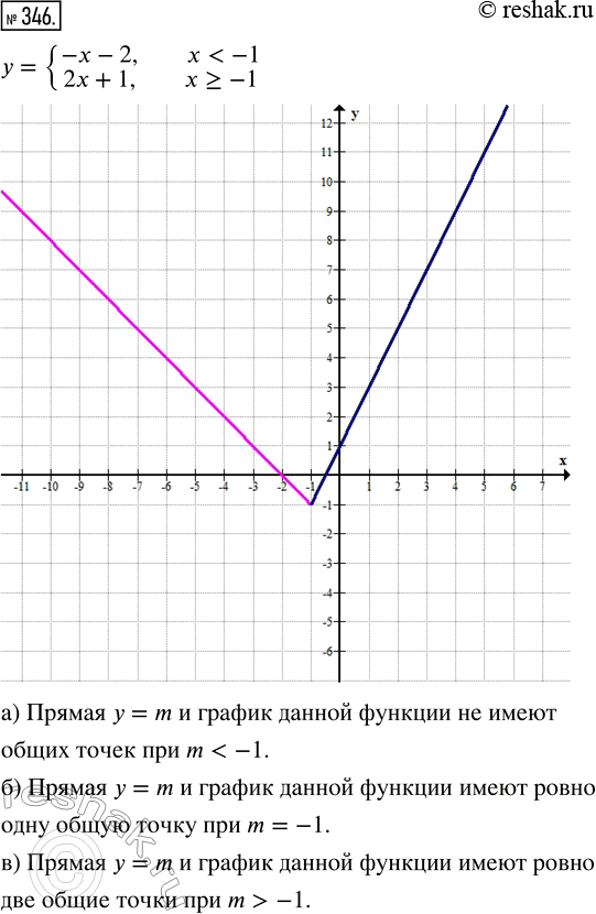    {- - 2,   < -1, 2x + 1,  x ? -1.,    m   = m    :)   ...